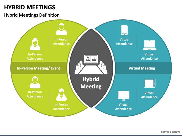 In hybrid meetings, both in-person and virtual attendees can experience and engage with the same content at the same time