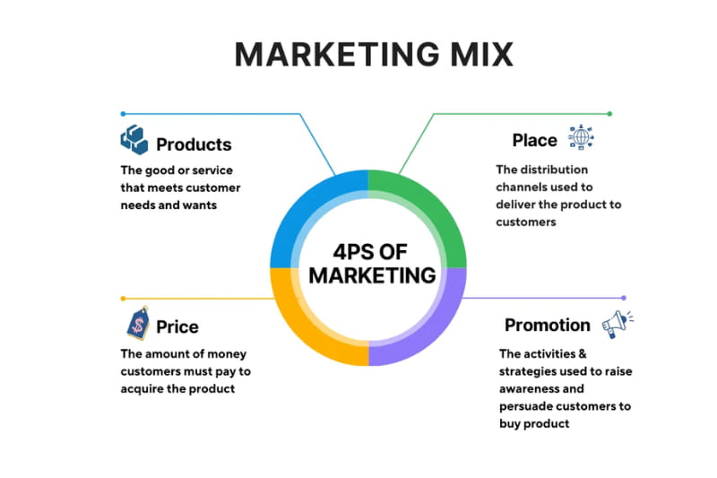 marketing mix